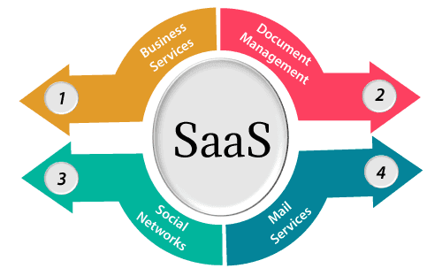 欧州のSaaS（Software-as-a-Service）市場は、2022年の1,213億ドルから2031年には7,021億ドルに達し、予測期間中のCAGRは18.82%に達すると予想。