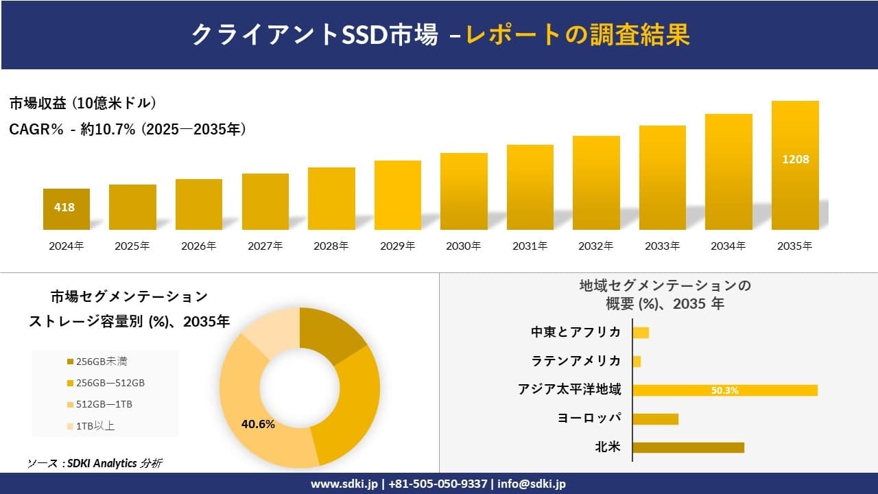 クライアントSSD市場の発展、傾向、需要、成長分析及び予測2025－2035年