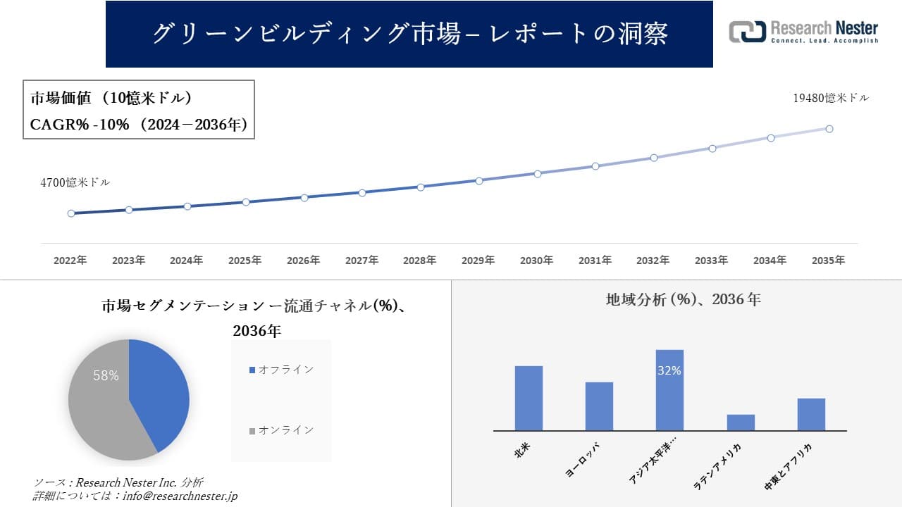 グリーンビルディング市場調査の発展、傾向、需要、成長分析および予測2024―2036年