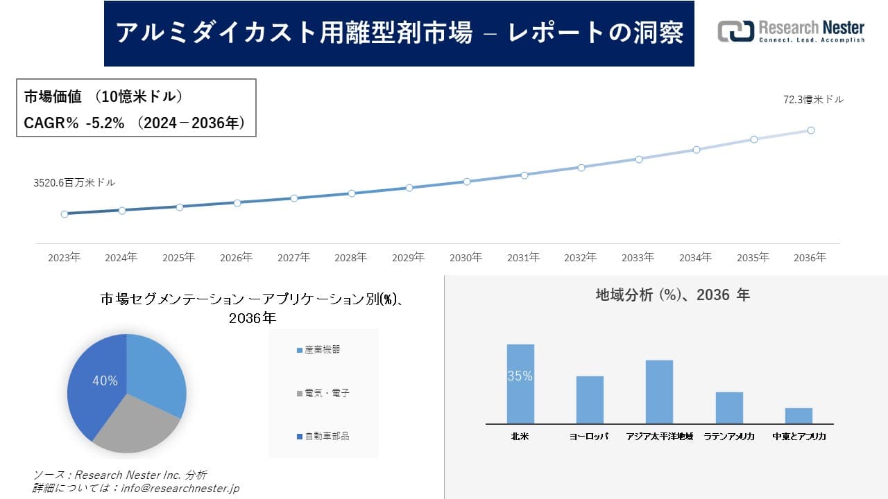 アルミダイカスト用離型剤市場調査の発展、傾向、需要、成長分析および予測2024―2036年