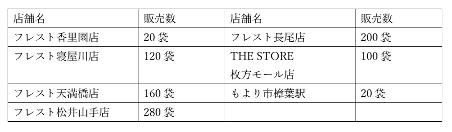 店舗・販売数量限定で「令和３年度産　国産備蓄米」を販売します！