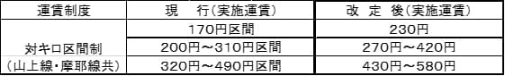 一般路線バス（乗合バス）の運賃改定実施について