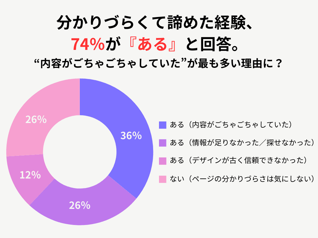 Webページが分かりづらくて商品を諦めた経験、74％が『ある』と回答。“内容がごちゃごちゃしていた”が最も多い理由に
