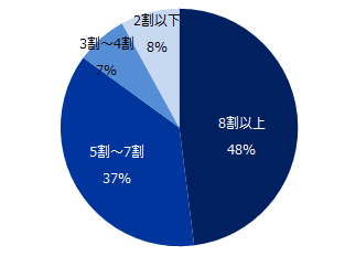 新型コロナウイルス感染拡大による中途採用への影響 実態調査 ―『ミドルの転職』転職コンサルタントアンケート―