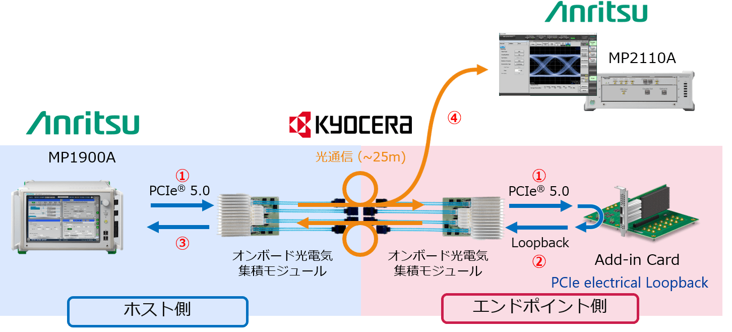 アンリツと京セラが協業し、 世界初PCI Express(R) 5.0の光信号伝送試験に成功