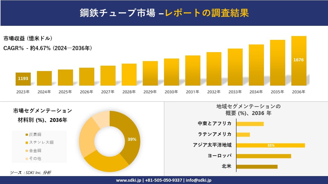 鋼鉄チューブ市場の発展、傾向、需要、成長分析および予測2024ー2036年