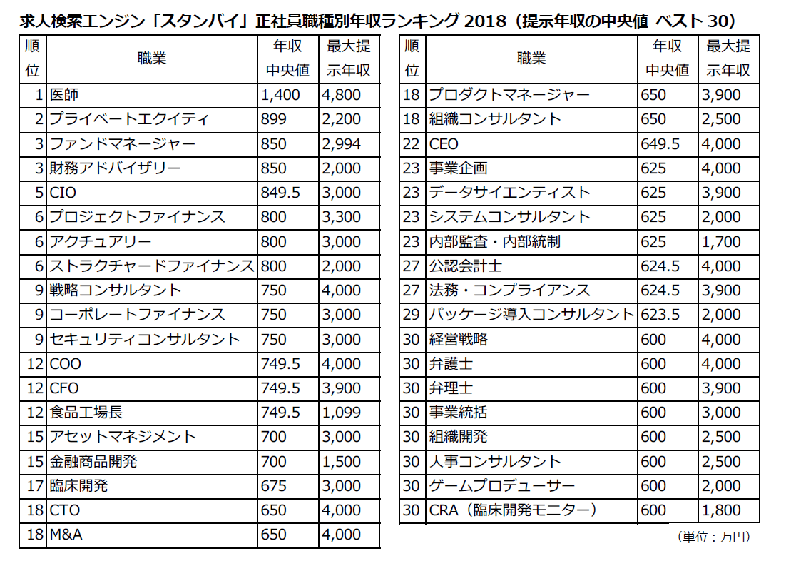 職種別年収中央値ランキング発表 1位：医師1,400万円、2位：プライベートエクイティ、3位：ファンドマネージャー/財務アドバイザリー（求人検索エンジン「スタンバイ」調べ）