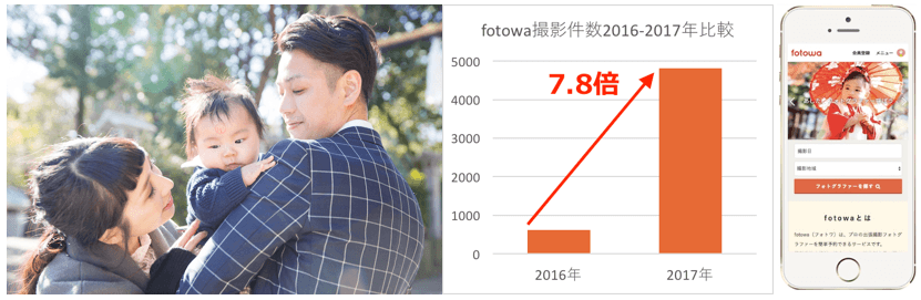 前年比で撮影件数7.8倍、20代女性の利用は15.7倍に増加！ プロカメラマンによる出張撮影が大人気