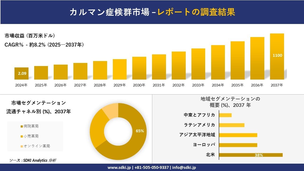 カルマン症候群市場の発展、傾向、需要、成長分析及び予測2025ー2037年