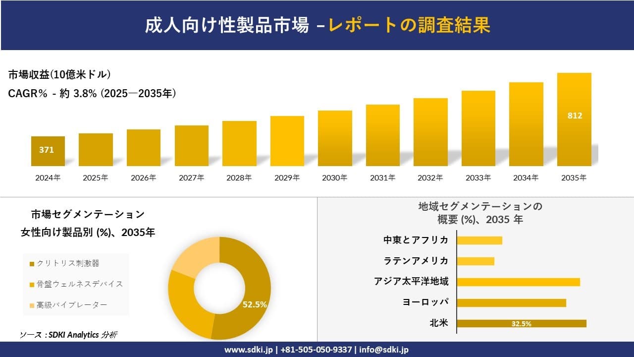 成人向け性製品市場の発展、傾向、需要、成長分析及び予測2025ー2035年