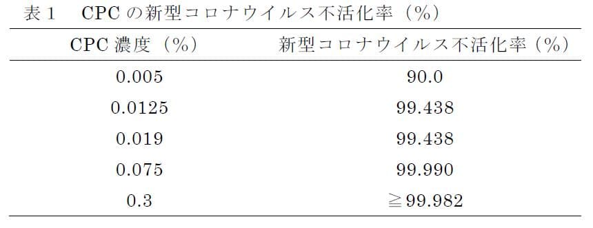 セチルピリジニウム塩化物水和物（CPC）の 新型コロナウイルス不活化作用を確認