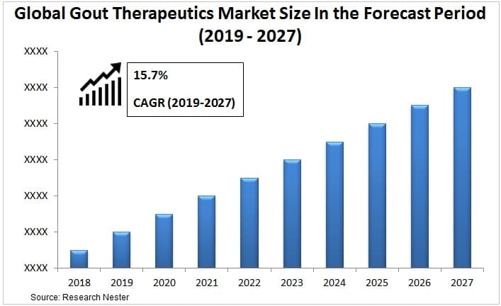 痛風治療薬の市場規模 - 2027年までの需要、収益、業界予測