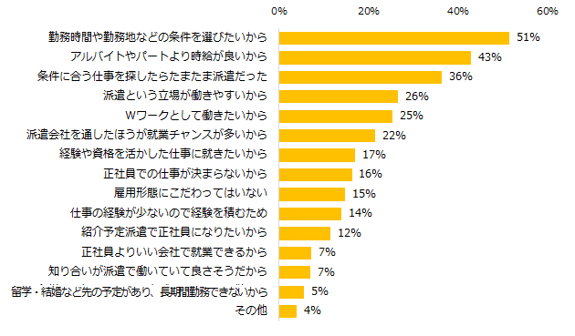 派遣のお仕事を選ぶ理由は「勤務時間や勤務地を選びたい」。  派遣経験者の7割が「働き方に満足」と回答。