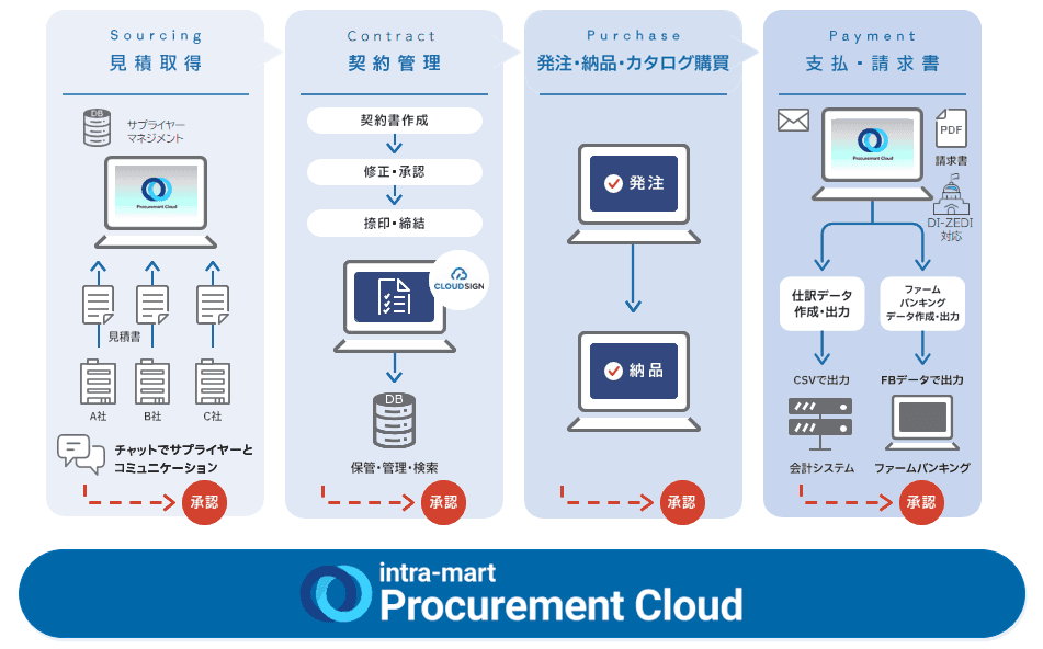 「intra-mart Procurement Cloud」が 「電子取引ソフト法的要件認証」を取得　 電子帳簿保存法の法的要件を満たす クラウド型調達・購買システムとして認証