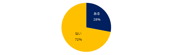 『エン転職』1万人アンケート（2020年3月） 「面接辞退」実態調査