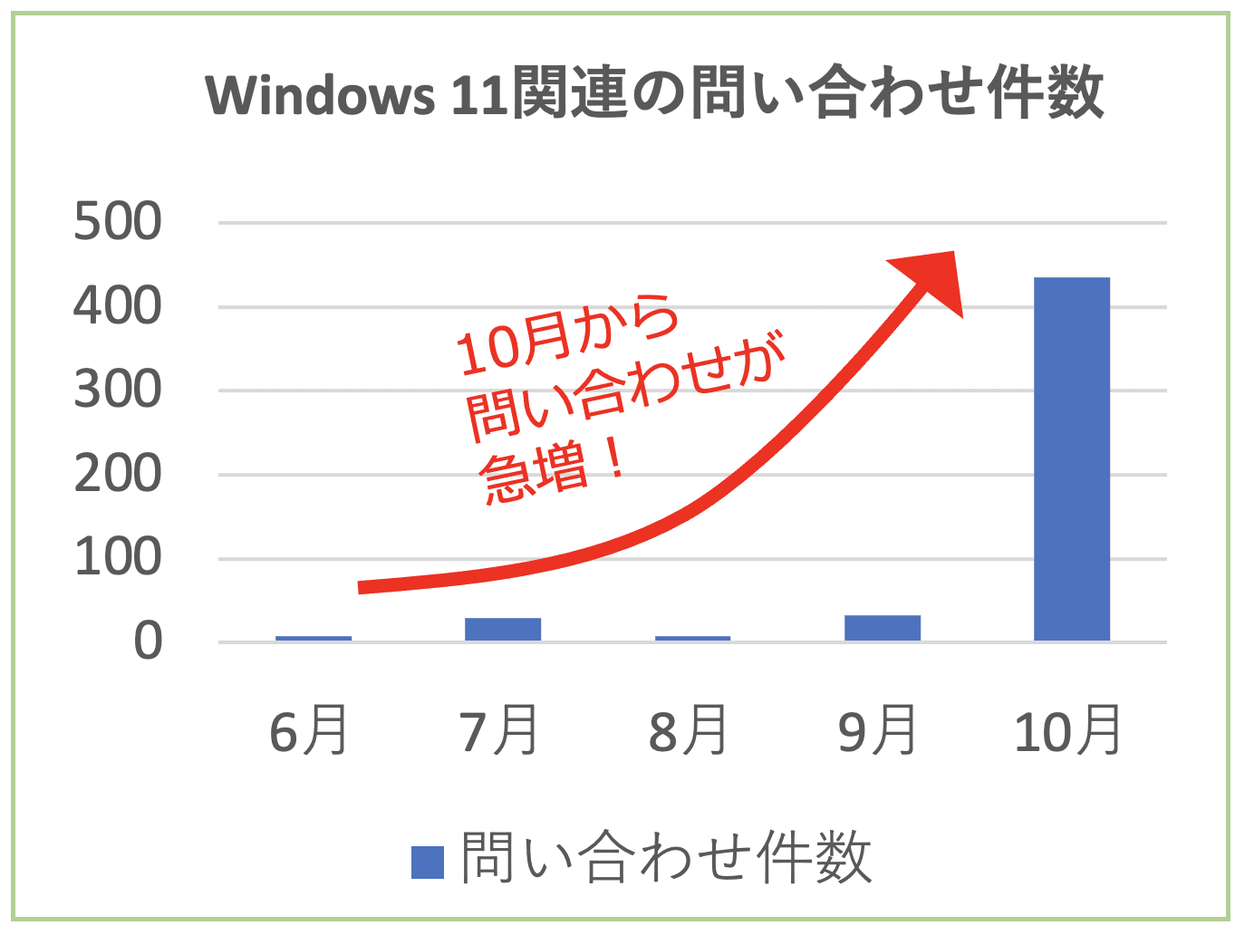 Windows 11正式リリースから一ヶ月 サポート希望の問い合わせ急増中