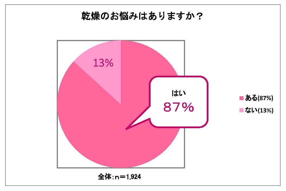 乾燥のお悩みは目元・口元に集中！その原因と対策は？