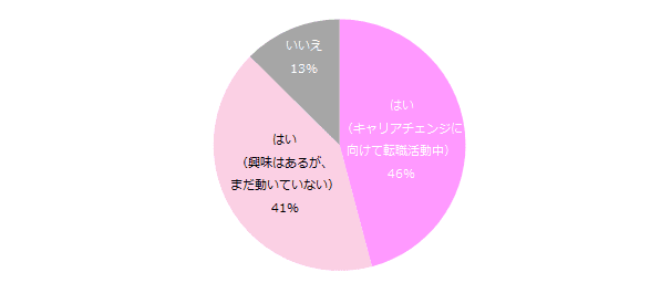 「女性のキャリアチェンジ（職種転換）」意識調査 9割の女性がキャリアチェンジに興味あり。  人気の職種トップ2は「事務」「人事・総務」。 叶えたいことは「収入アップ」。