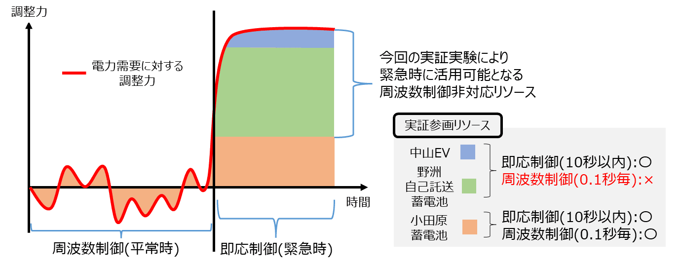DER実証事業において、 日本初※1、周波数制御非対応リソースを含めた 一次調整力の実証実験に京セラが成功 