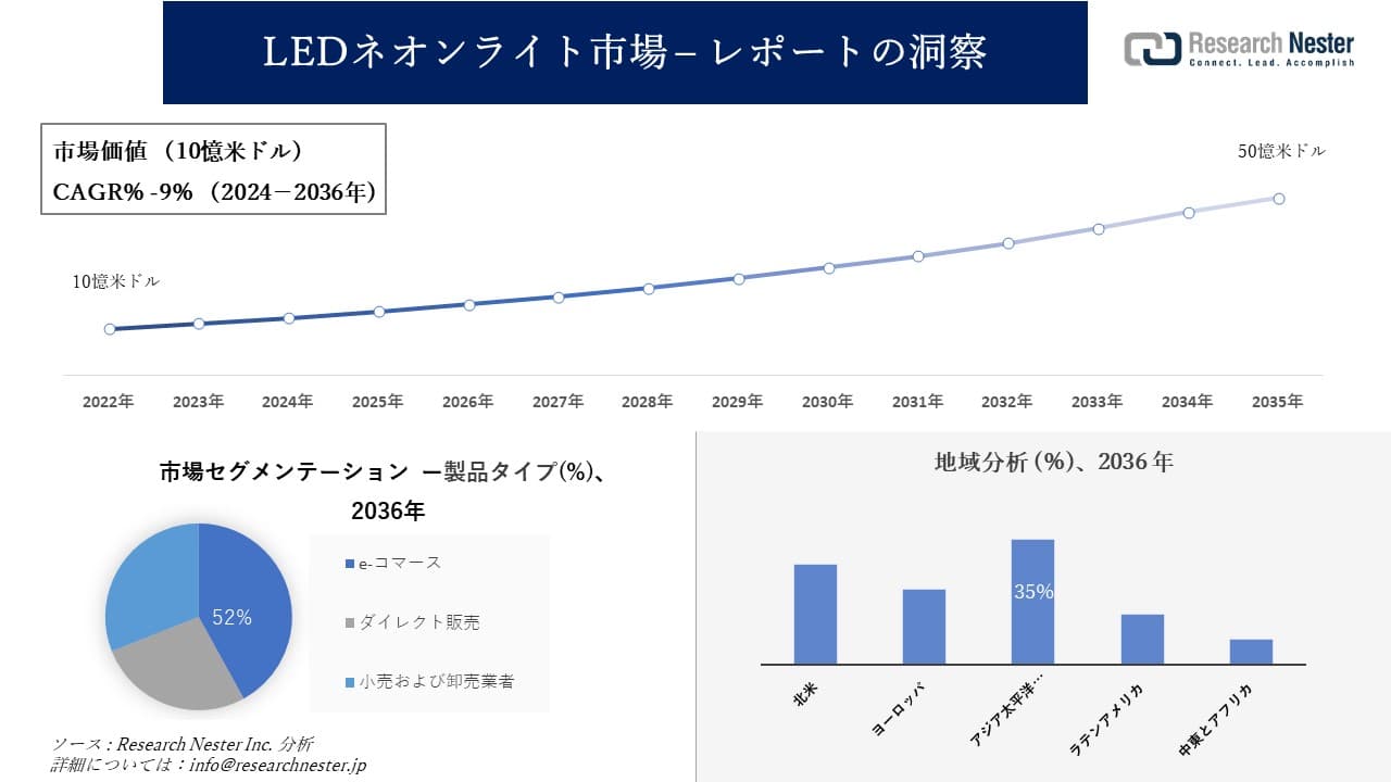 LEDネオンライト市場調査の発展、傾向、需要、成長分析および予測2024―2036年