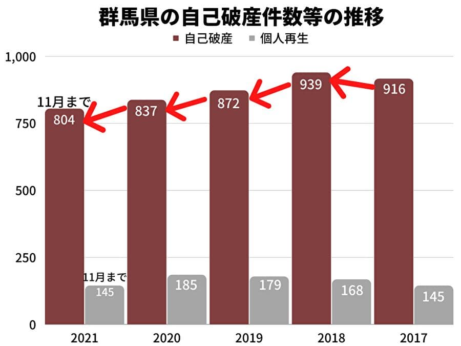 2021年の群馬県の自己破産件数は、11月時点で2020年同月比約9%増加！