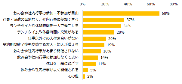 派遣経験者に聞く「派遣先での人づきあい」実態調査 派遣先での人づきあい、 理想は「飲み会や社内行事の参加・不参加が自由」。