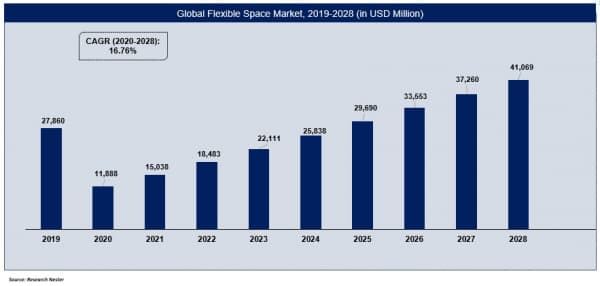 柔軟なスペース市場ータイプ別{柔軟なオフィススペース（オフィスタイプ、ルームサービス、および最終用途の業種）および柔軟な倉庫スペース}-グローバル需要分析および機会の見通し2019-2028年