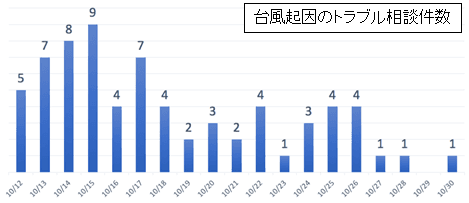 ＜台風19号による被害＞ 台風時に困る「ネットがつながらない！」 