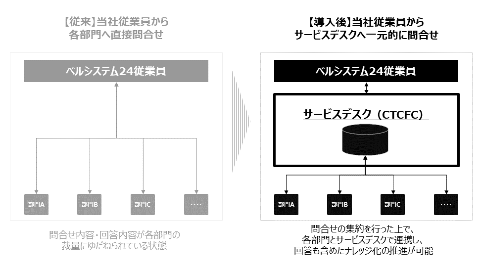 ベルシステム24、社内問合せ業務の効率化を目的に、CTCFCが提供するヘルプデスクサービスの導入と、独自AI検索エンジン「Mopas（モーパス）」の活用を開始