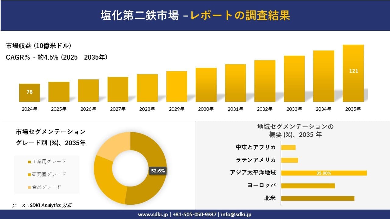 塩化第二鉄市場の発展、傾向、需要、成長分析および予測2025－2035年