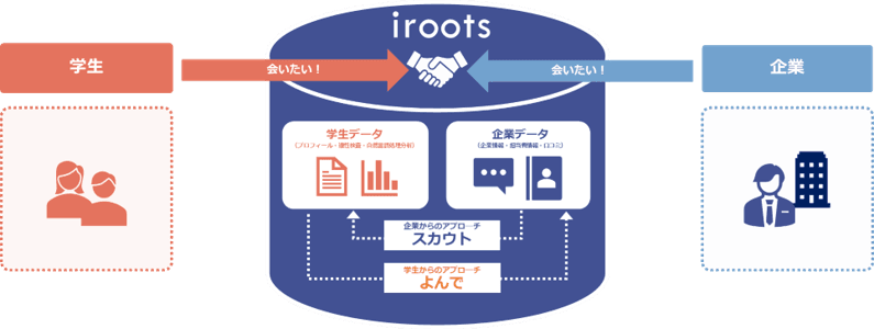 新卒学生向けスカウトサービス『iroots』、 神奈川県藤沢市での導入開始！