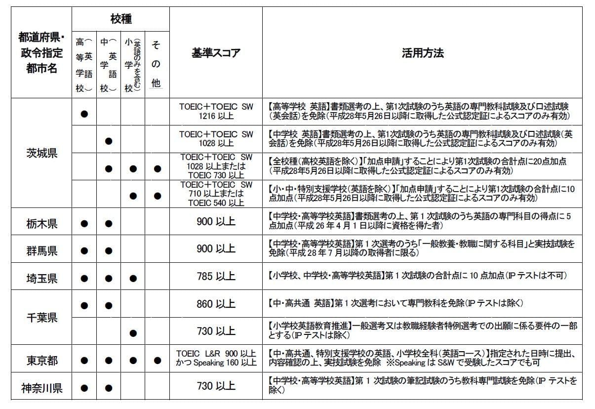 TOEIC(R) Tests教員採用試験における活用状況調査［2018］ 調査結果のご報告