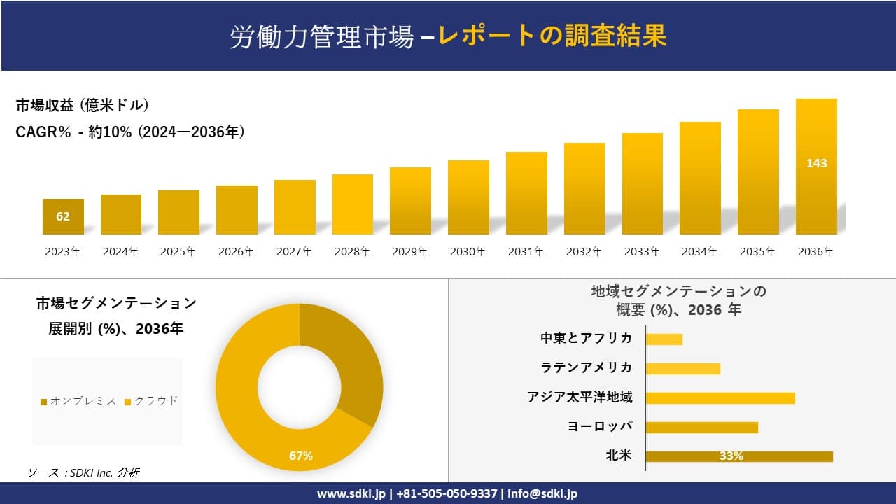 労働力管理市場の発展、傾向、需要、成長分析および予測 2024―2036 年