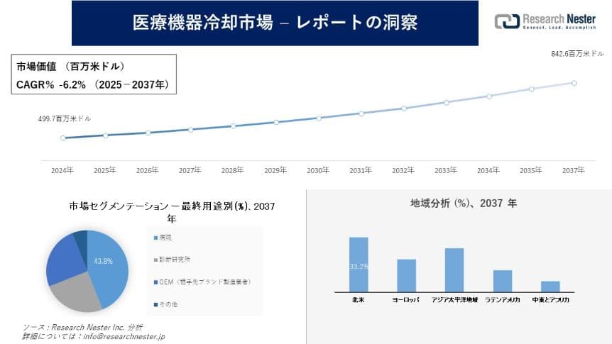 医療機器冷却市場調査の発展、傾向、需要、成長分析および予測2025―2037年