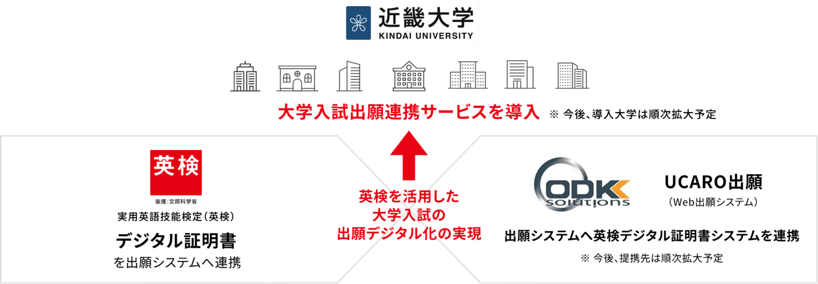 【速報】近畿大学が、英検デジタル証明書「大学入試出願連携サービス」を2026年度入試より導入、導入大学は順次拡大へ