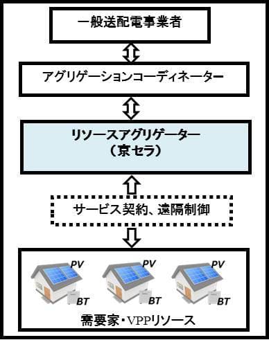 経済産業省補助事業  需要家側エネルギーリソースを活用した バーチャルパワープラント構築実証事業への参画