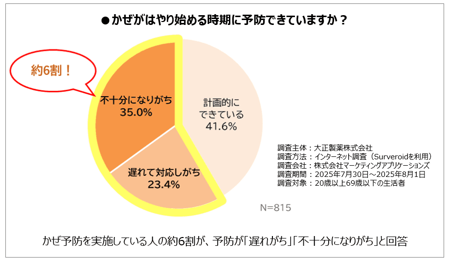 大正健康ナビ、10/8新着情報　 「早めのかぜ予防で、食欲の秋、スポーツの秋を楽しもう」 を公開！