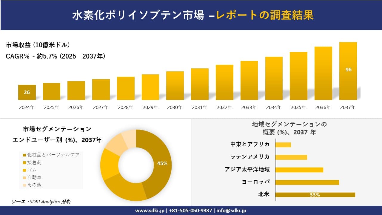 水素化ポリイソブテン市場の発展、傾向、需要、成長分析および予測2025－2037年
