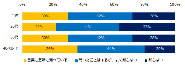 1万人が回答！「テレワーク」実態調査 テレワークの認知度は30％。 実際にテレワークを利用したことがある方は3％。