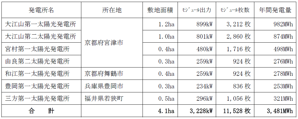京都府、兵庫県及び福井県に太陽光発電所を開設
