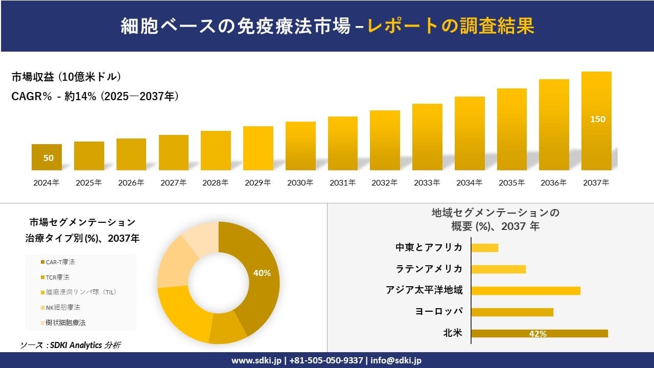細胞ベースの免疫療法市場の発展、傾向、需要、成長分析および予測2025－2037年