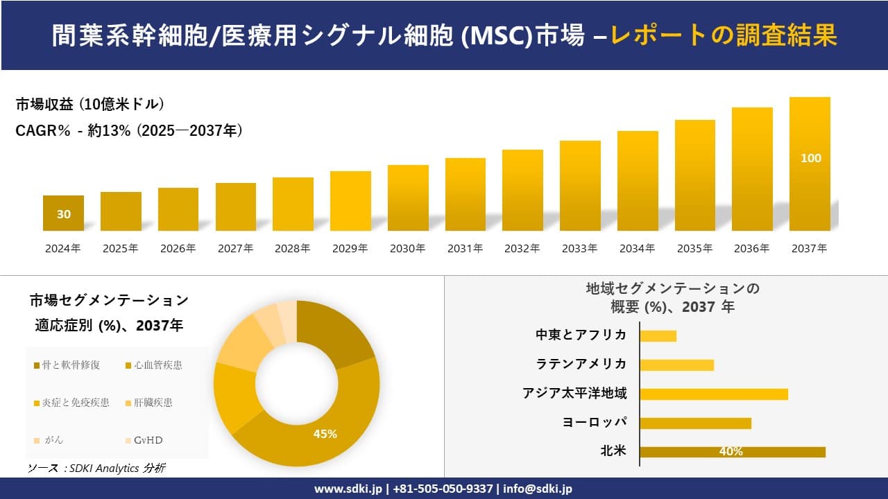 間葉系幹細胞/医療用シグナル細胞 (MSC)市場の発展、傾向、需要、成長分析および予測2025－2037年