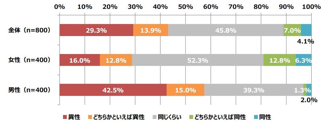 「女性の下着に関する調査」 好きな女性の下着の色、女性は「黒」に対して、男性は「白」 好みのバストサイズは「Cカップ」が男女ともに最多に 「大きさ」よりも「形がキレイ」を重視！？