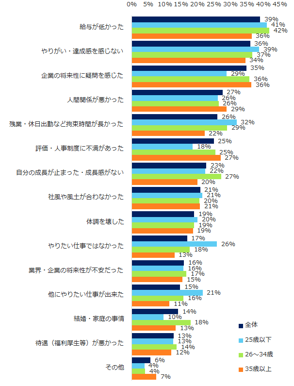 8,600名に聞いた「退職のきっかけ」調査。 転職理由は「給与」「やりがいのなさ」「企業の将来性」。