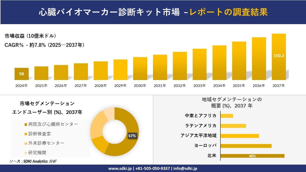 心臓バイオマーカー診断キット市場の発展、傾向、需要、成長分析及び予測2025－2037年