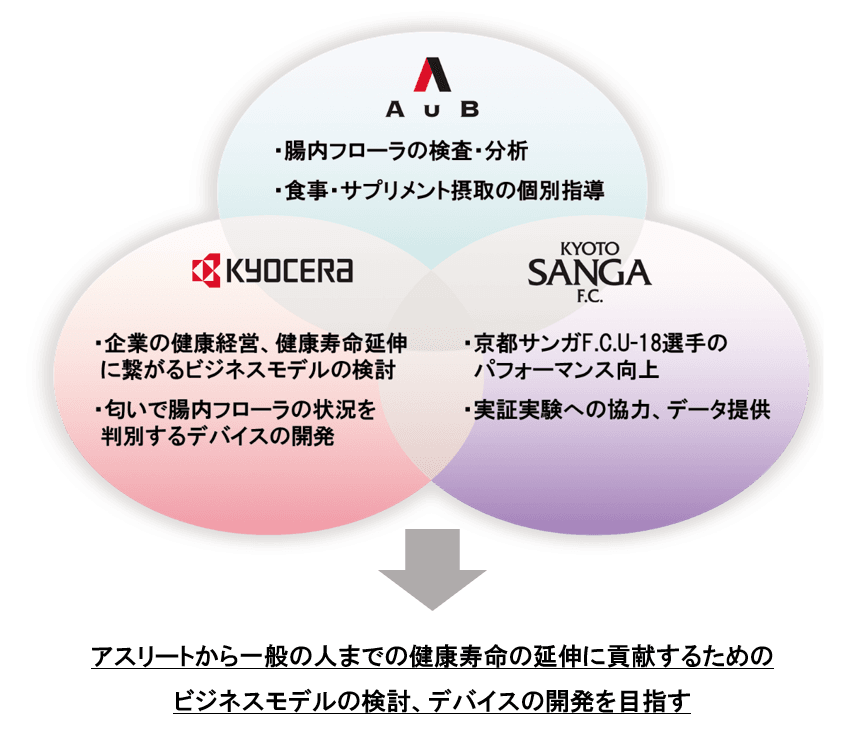 AuB、京セラ、京都サンガF.C.が 腸内フローラに関する共同研究を開始
