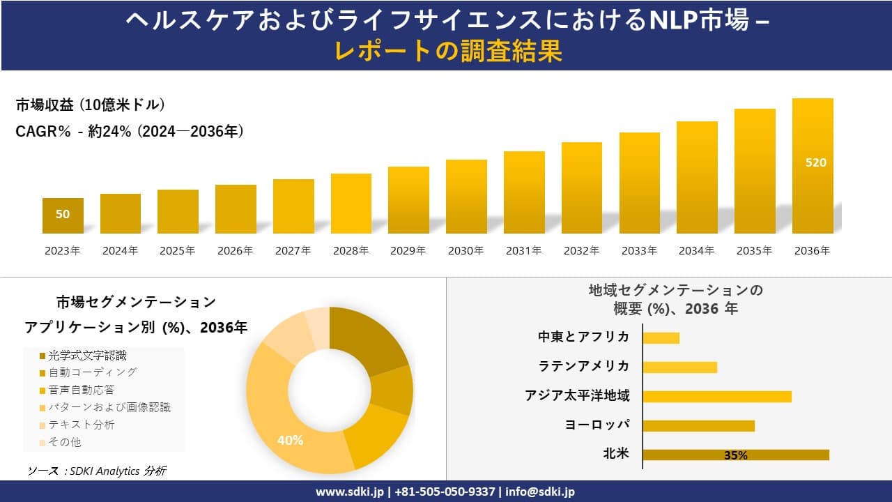 ヘルスケアおよびライフサイエンスにおけるNLP市場の発展、傾向、需要、成長分析および予測2024ー2036年