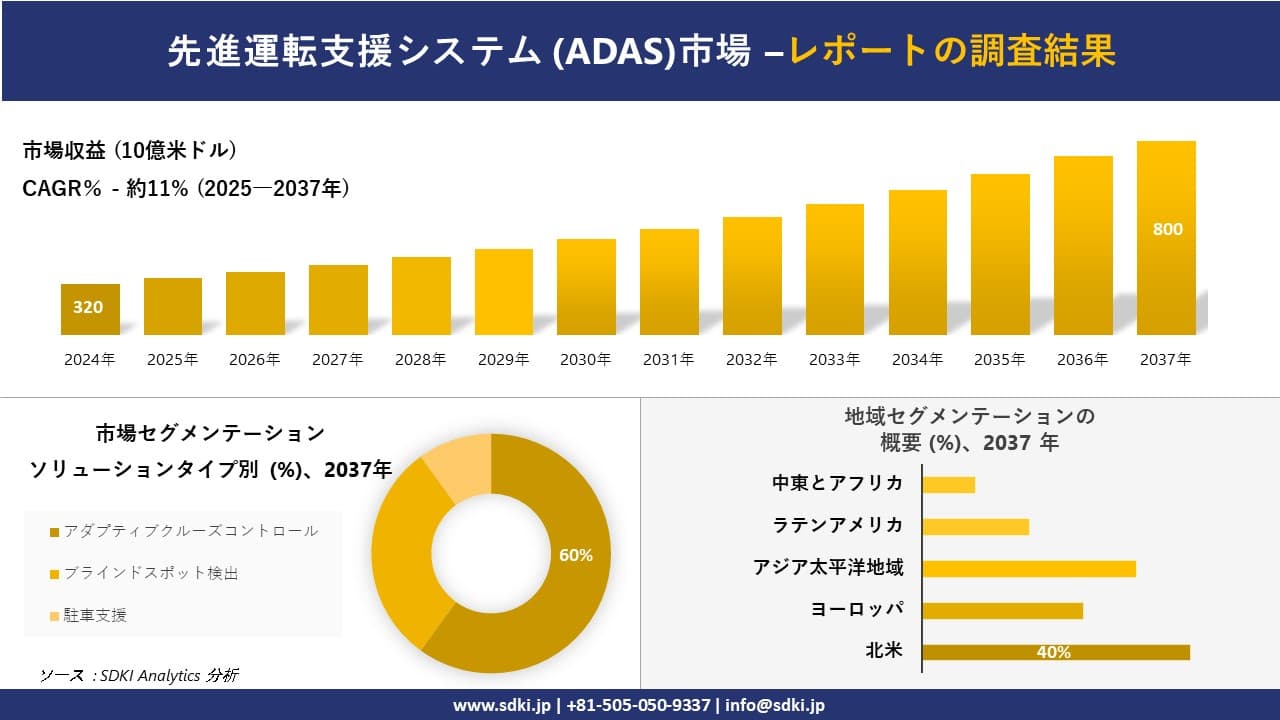 先進運転支援システム (ADAS) 市場の発展、傾向、需要、成長分析および予測2025－2037年
