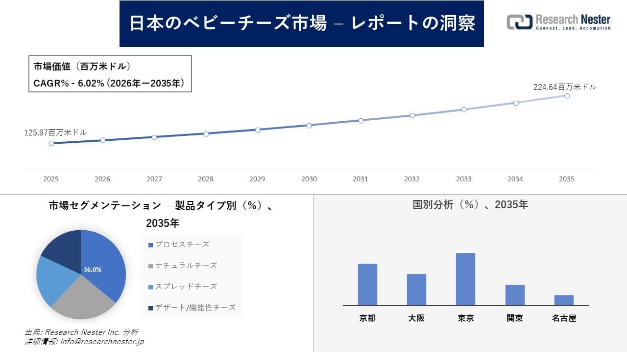 日本のベビーチーズ市場調査の発展、傾向、需要、成長分析および予測2026―2035年