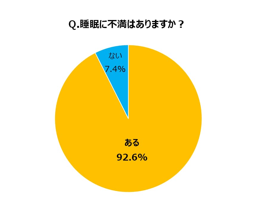 男女約4,300名に「第5回 睡眠に関する調査」を実施　 「睡眠への不満」は92.6％、4人に1人が「寝ても疲れがとれない」　 ～快眠を得るためのポイントは睡眠環境の改善～